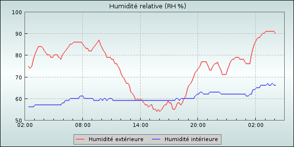 Humidity