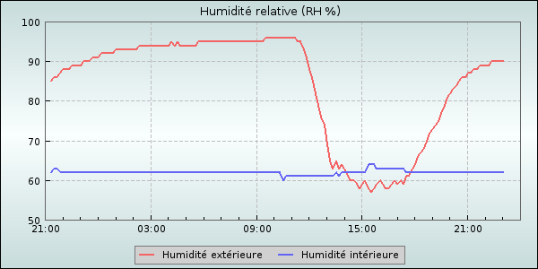 Humidity