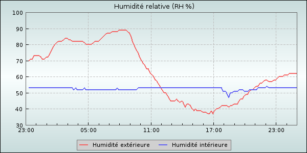 Humidity