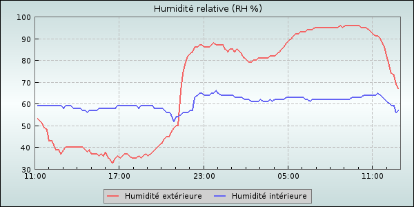 Humidity