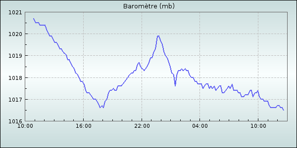 Barometer