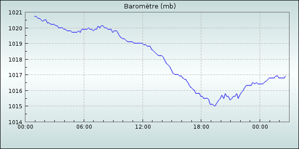 Barometer