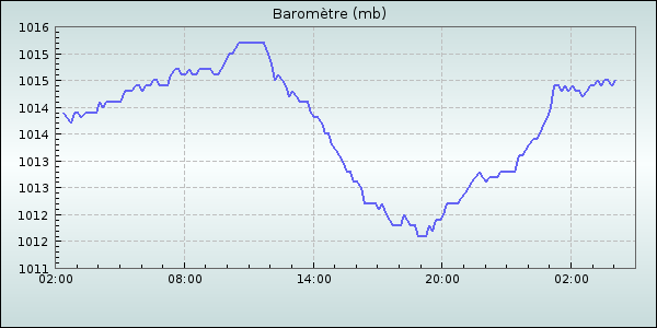 Barometer