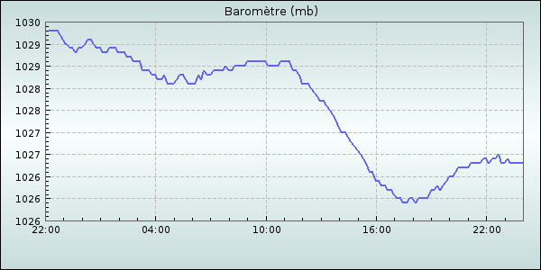 Barometer