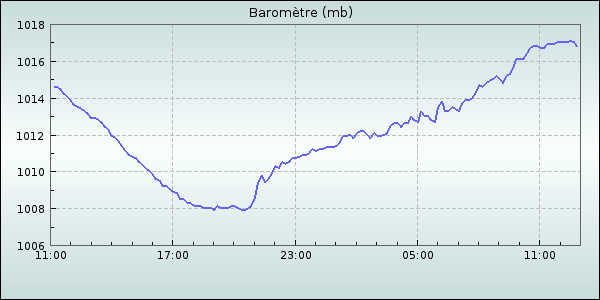 Barometer