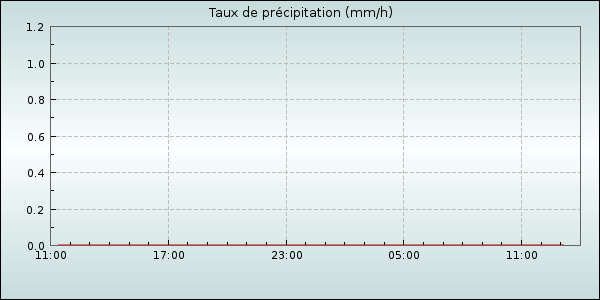 Rain Rate