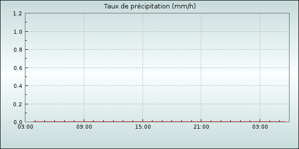 Rain Rate