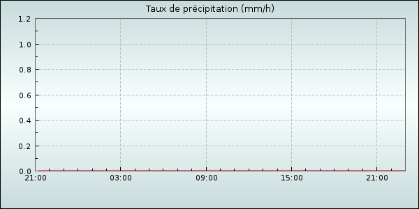 Rain Rate