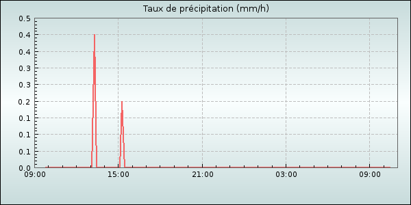 Rain Rate