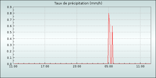 Rain Rate