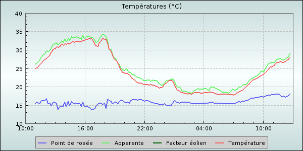 Temperature