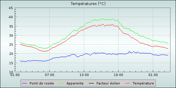 Temperature