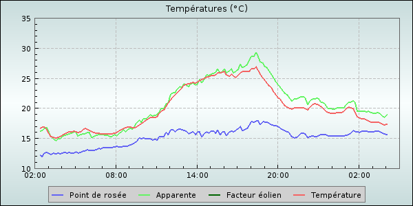 Temperature