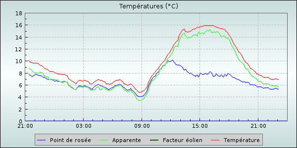 Temperature