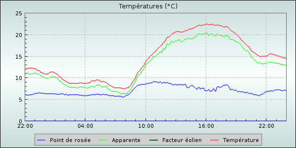 Temperature