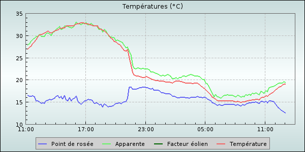 Temperature