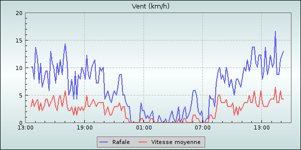Wind Speed