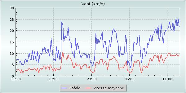 Wind Speed