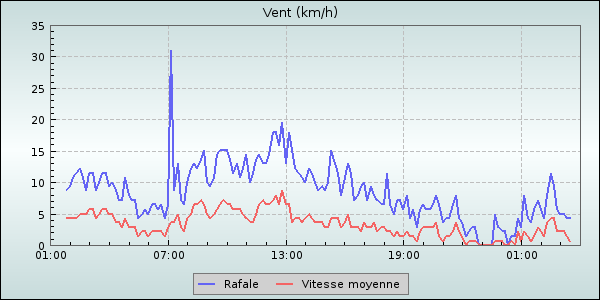 Wind Speed