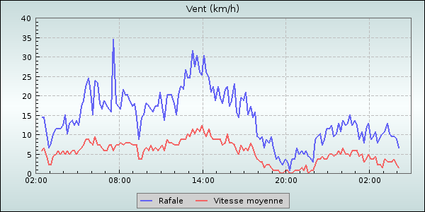 Wind Speed
