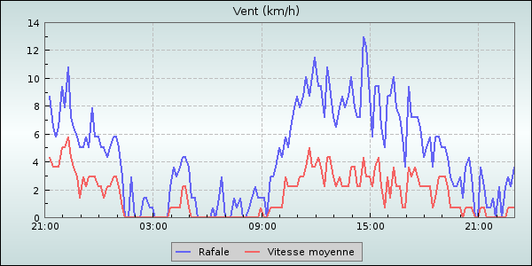 Wind Speed