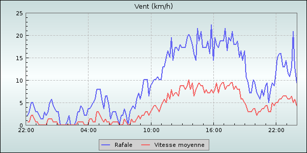 Wind Speed