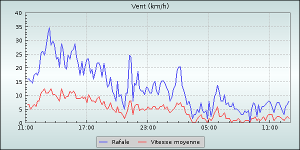 Wind Speed