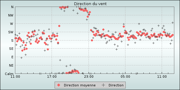 Wind Direction
