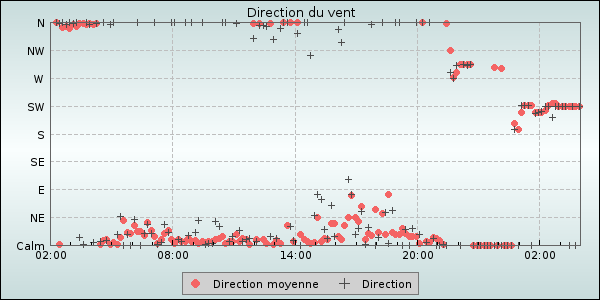 Wind Direction