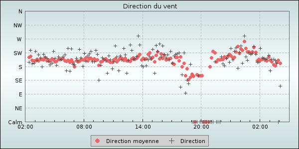 Wind Direction