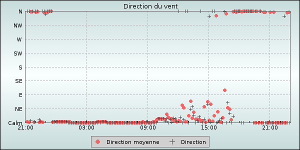 Wind Direction