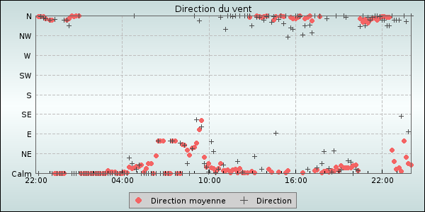Wind Direction