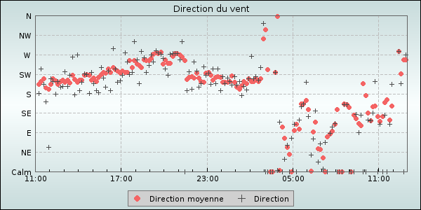 Wind Direction