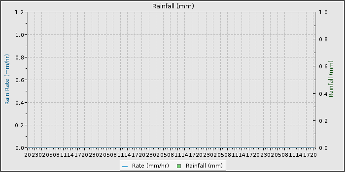 Rain