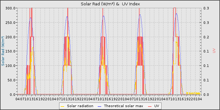 Solar Rad and UV