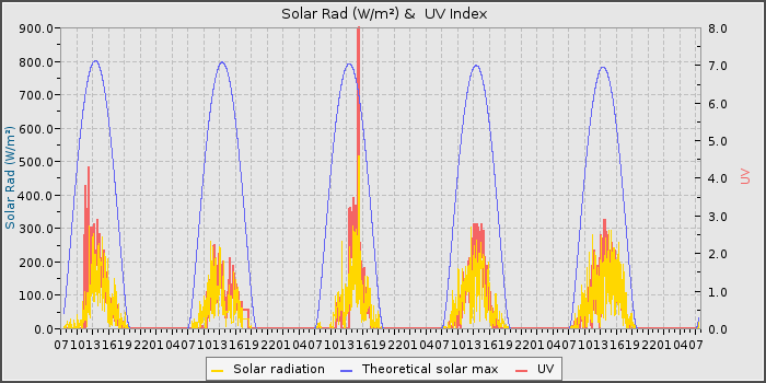Solar Rad and UV