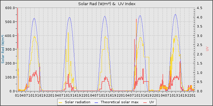 Solar Rad and UV