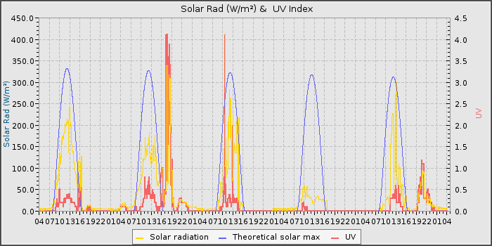 Solar Rad and UV