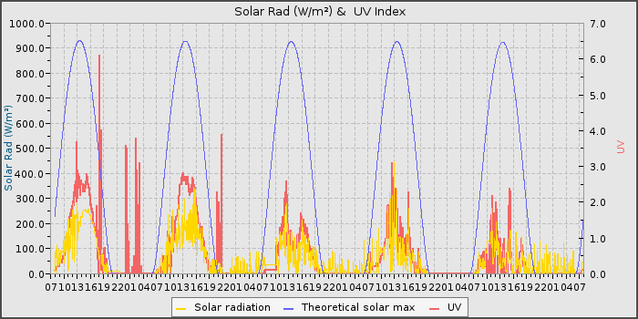 Solar Rad and UV