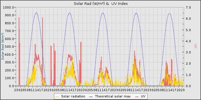 Solar Rad and UV