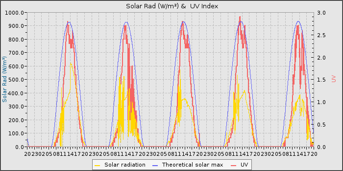 Solar Rad and UV