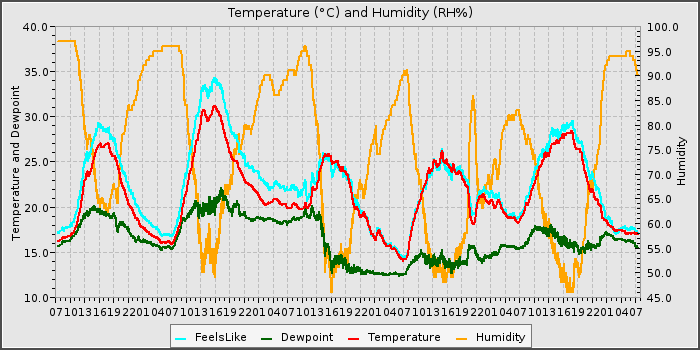 Temperature