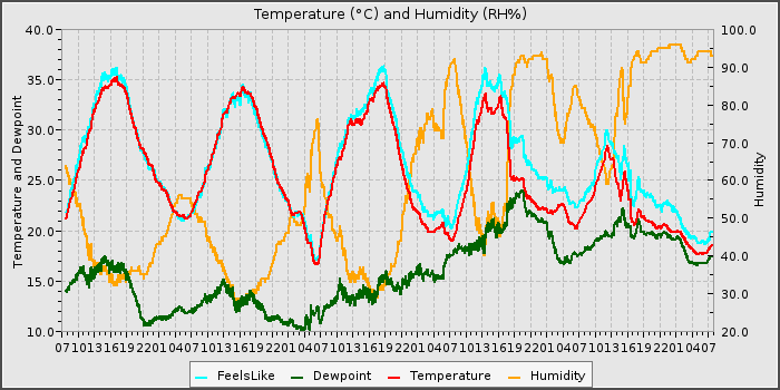 Temperature