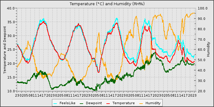 Temperature