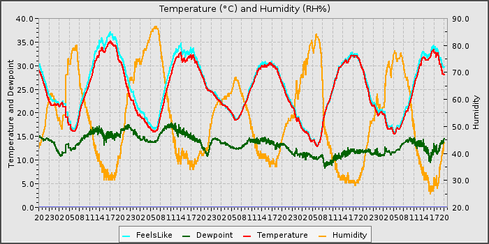 Temperature