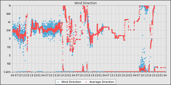 Wind Dir
