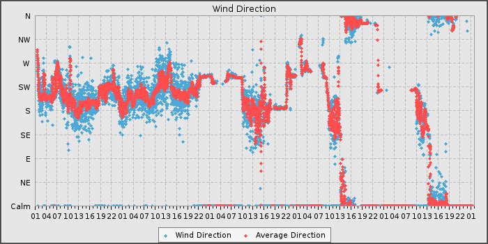 Wind Dir