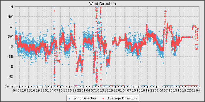 Wind Dir
