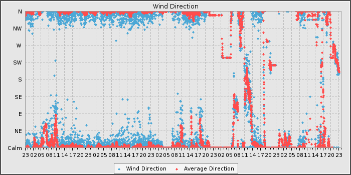 Wind Dir
