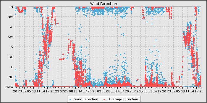 Wind Dir
